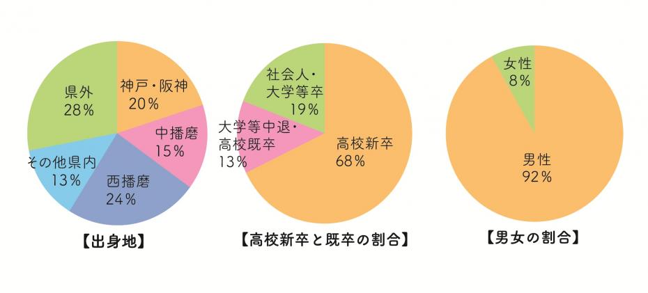 入学生の所属の割合を表す円グラフ