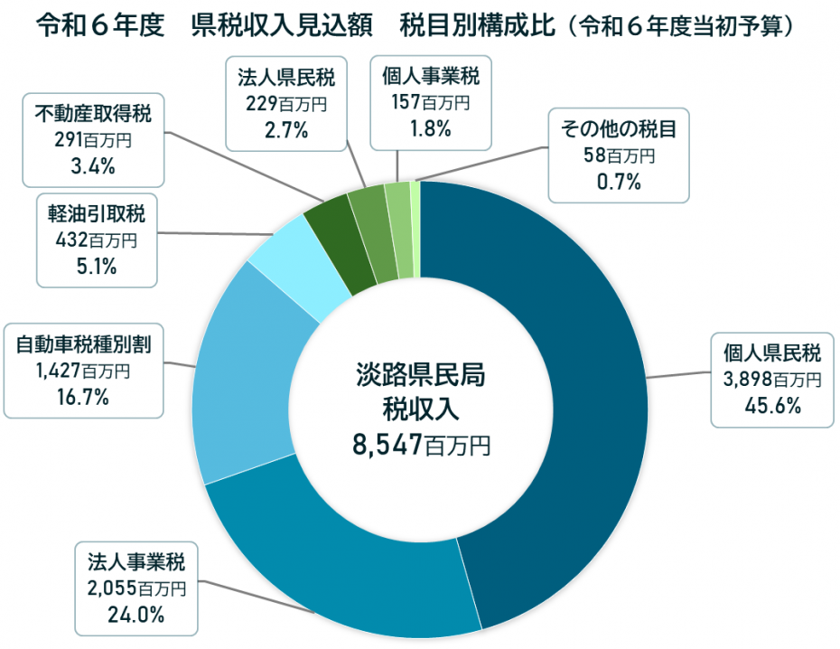 令和6年度県税収入見込額（淡路県民局）