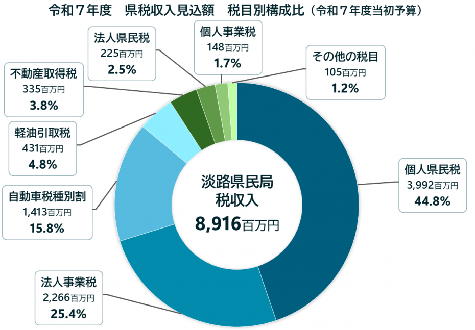 令和7年度県税収入見込額（淡路県民局）