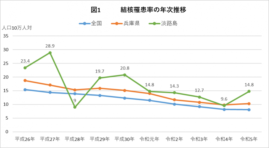 年齢別新規登録者数 （R1～R5）