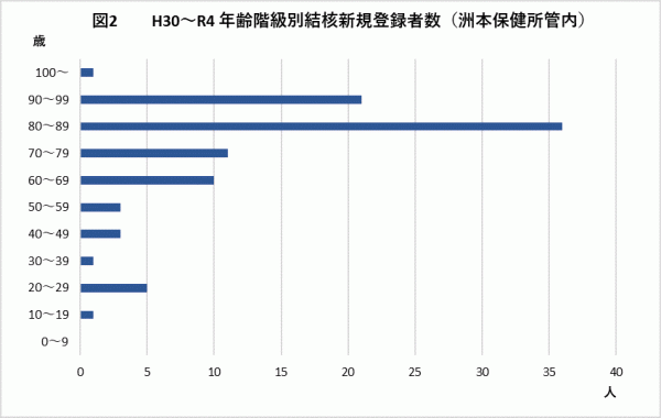 年齢別新規登録者数