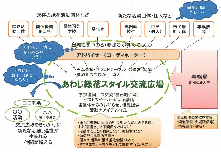 あわじ緑花スタイル交流広場イメージ