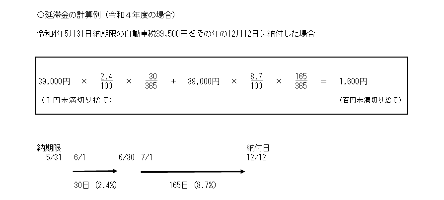 延滞金の計算例（令和4年度）