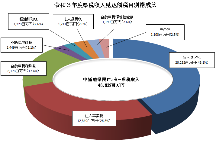 税目構成比グラフ