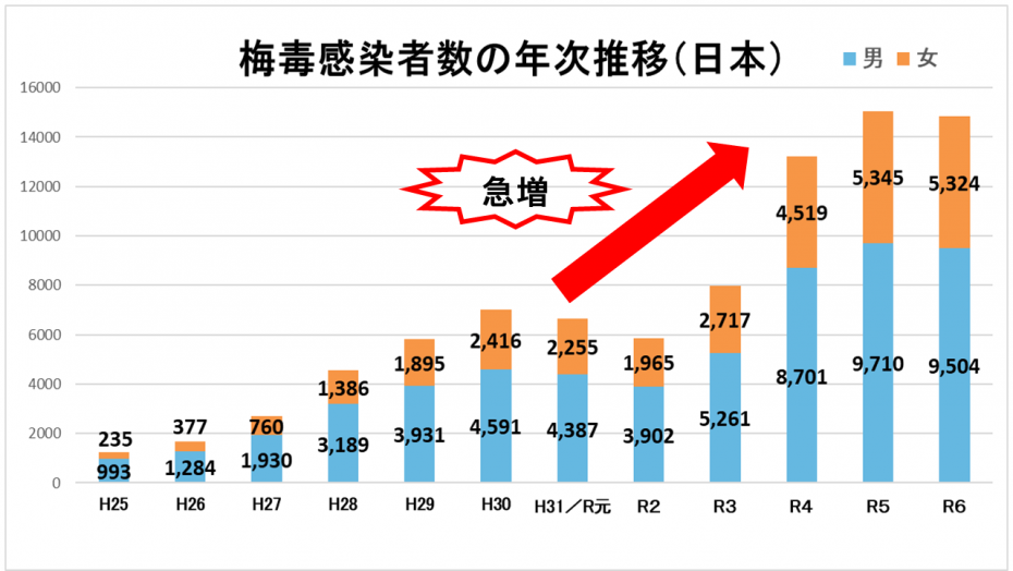 梅毒感染者数推移