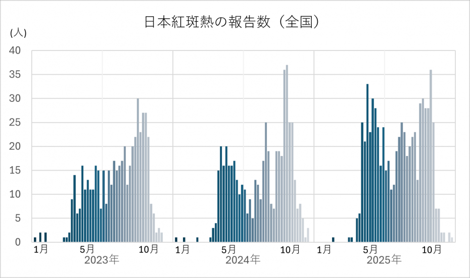 日本紅斑熱報告数(全国)