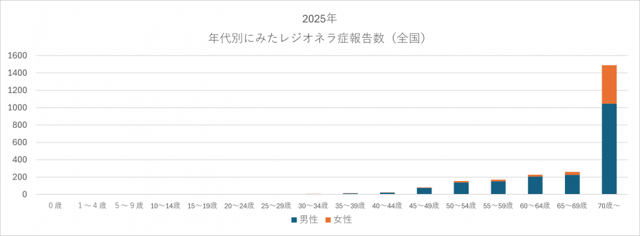 (2025年)年代別にみたレジオネラ症報告数(全国)