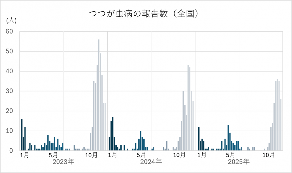 つつが虫病報告数(全国)
