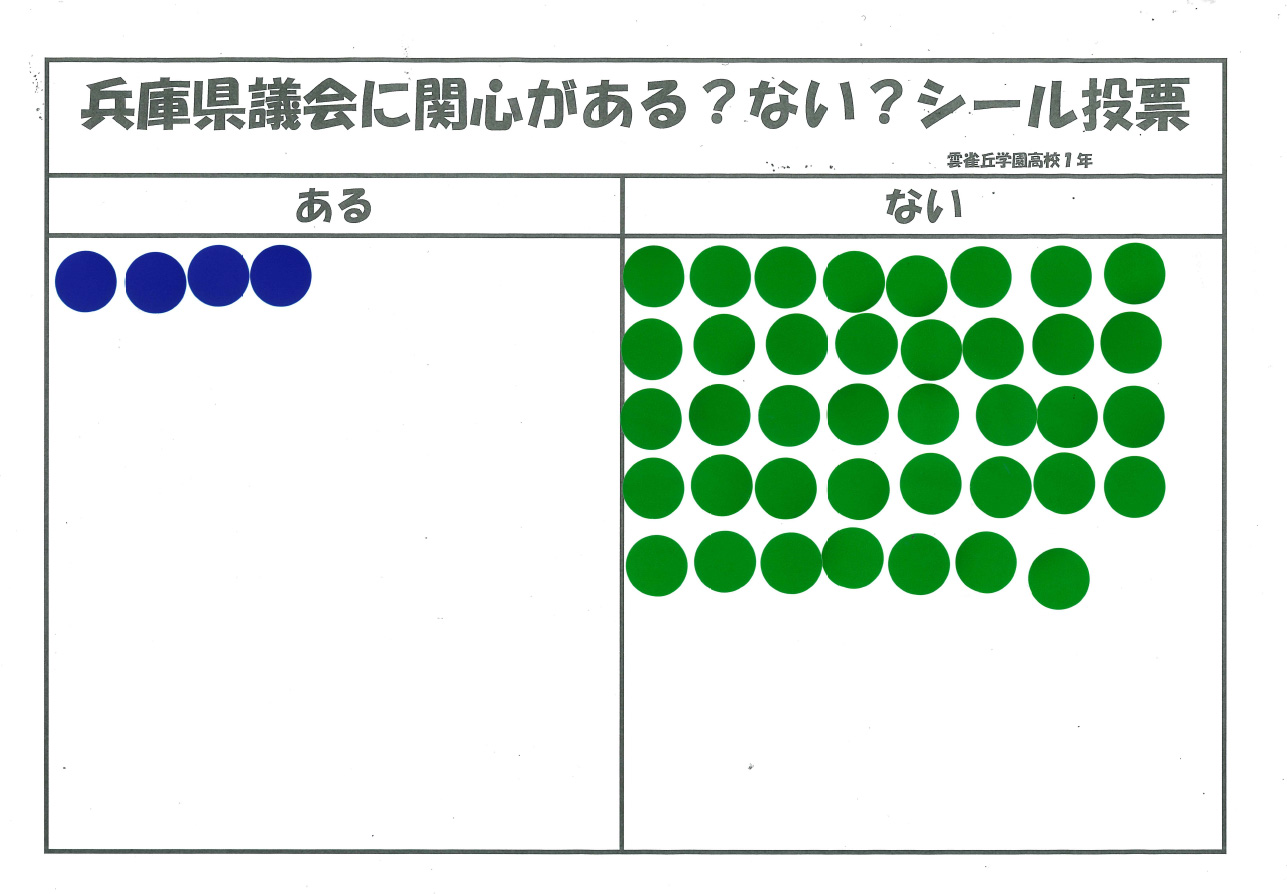 兵庫県議会に感心がある？ない？シール投票 ある4票 ない39票 雲雀丘学園高校1年