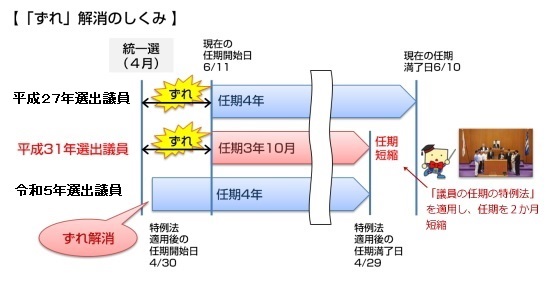 ずれ解消のしくみ