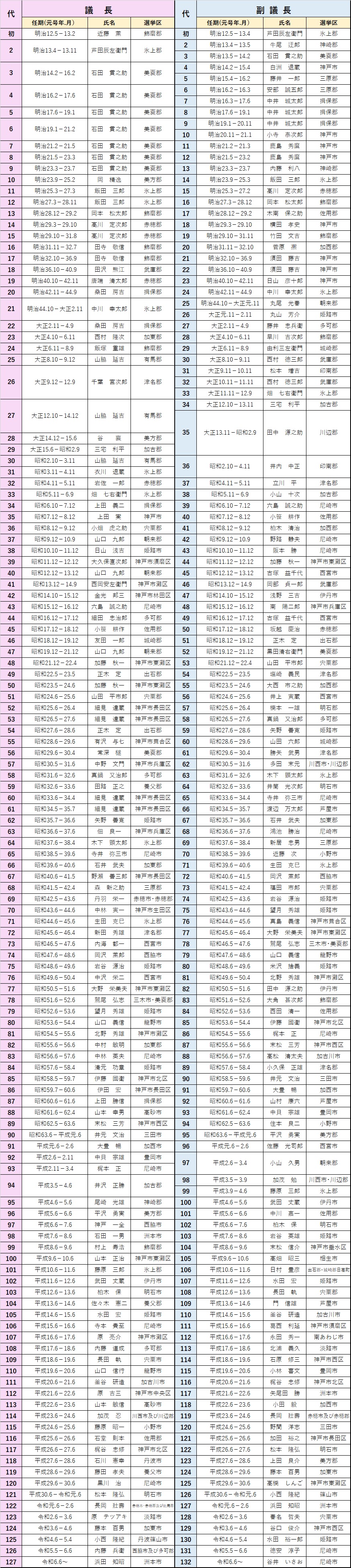 060613歴代の議長副議長