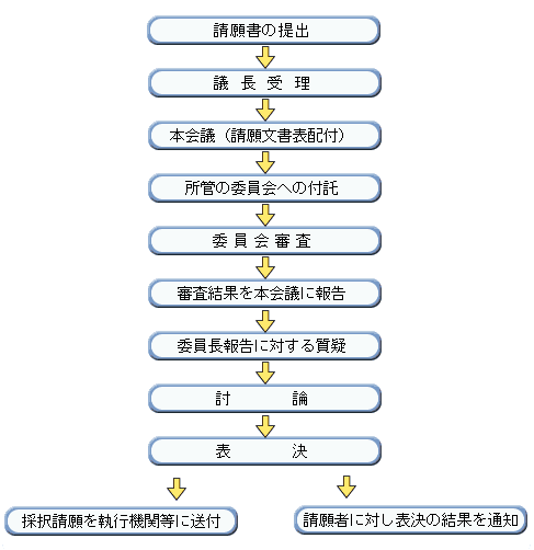 請願の処理