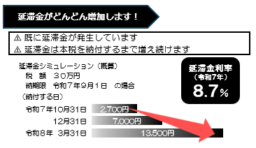 延滞金がどんどん増加します