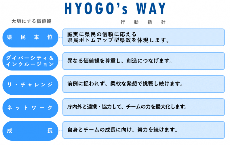 大切にする価値観、行動指針