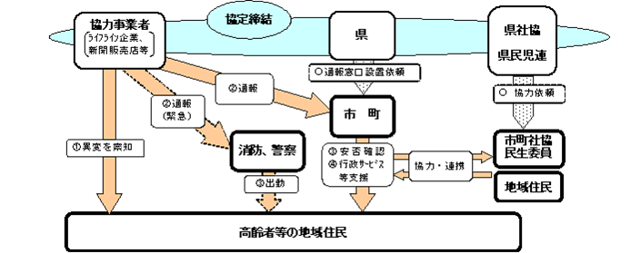 地域見守りネットワーク応援協定概念図