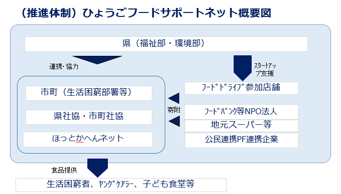 (推進体制）ひょうごサポートネット概念図