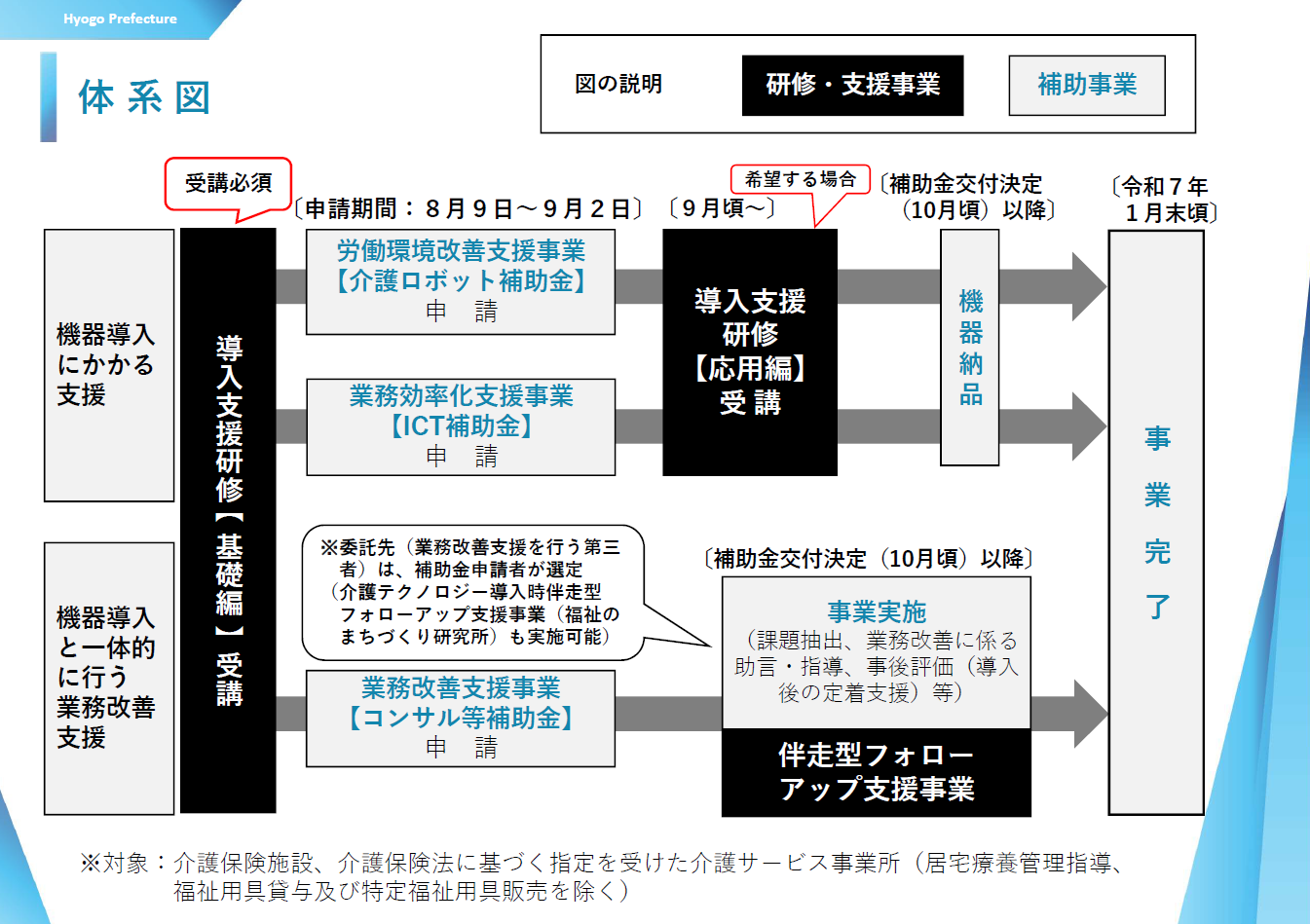 介護ロボット補助金等体系図