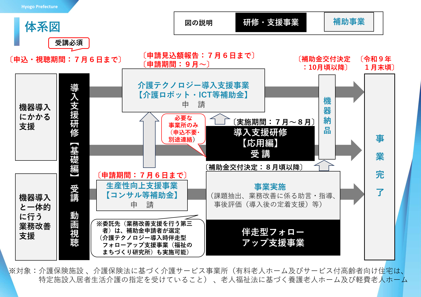 介護テクノロジー導入関連事業体系図