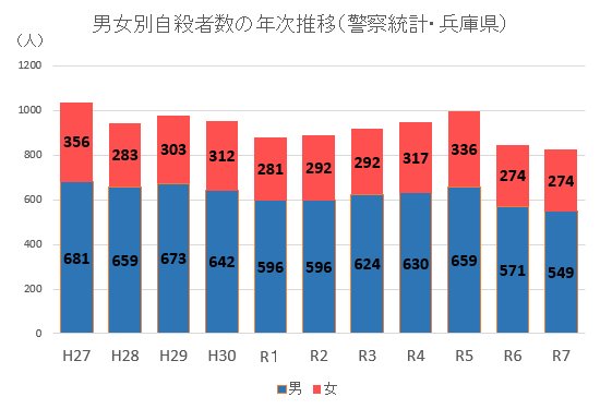 男女別自殺者数