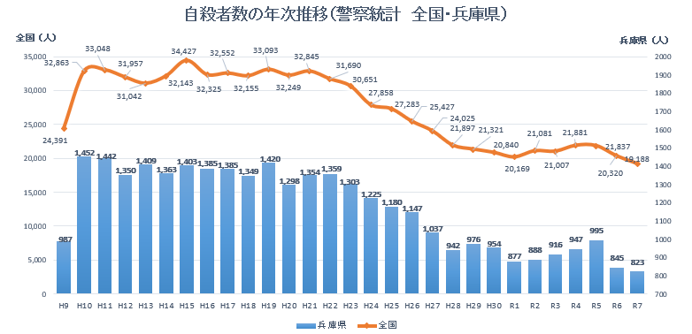 自殺者数の年次推移