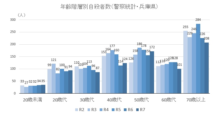 年齢別自殺者数