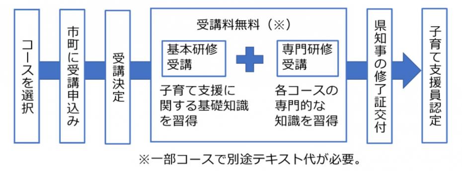 コース選択～子育て支援員認定までの流れ