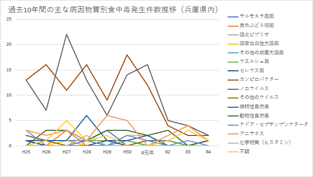 折れ線グラフ