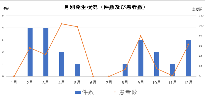 月別発生状況（件数及び患者数）