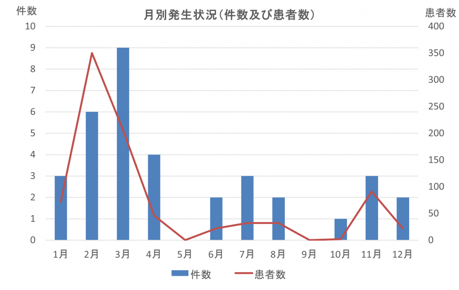 月別発生状況のグラフ
