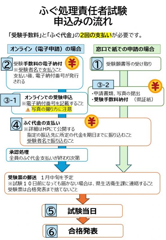 試験の流れ