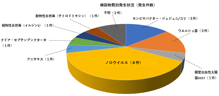 病因物質別発生状況（発生件数）