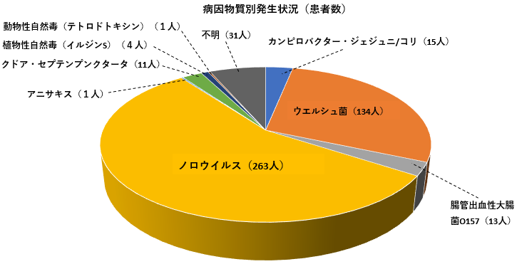 病因物質別発生状況（患者数）