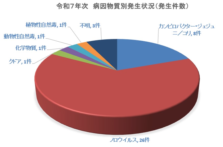 病因物質別発生状況発生件数