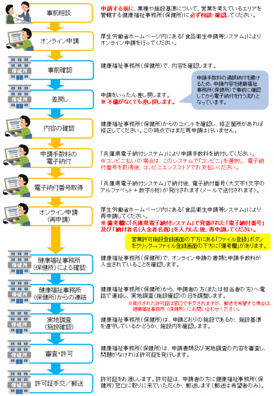 オンライン申請から電子納付までの流れ