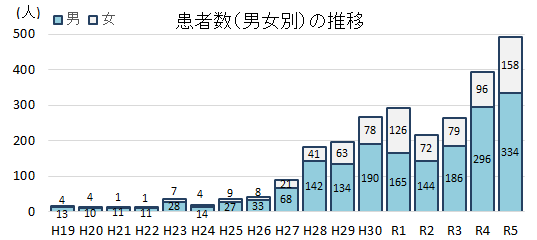 梅毒患者数推移