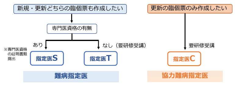 難病指定医と協力難病指定医の申請手続きフロー図