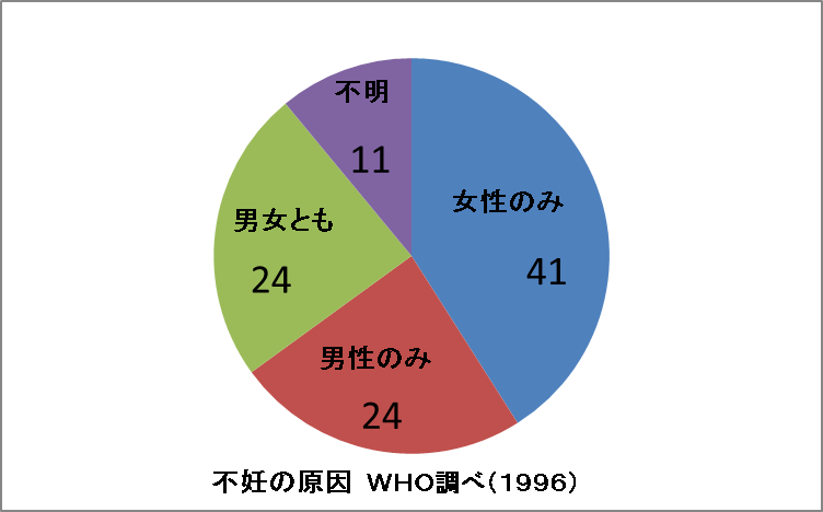 不妊原因円グラフ