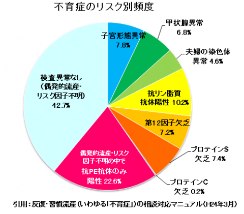 不育症のリスク別頻度グラフ