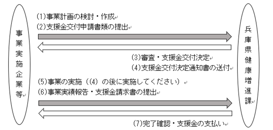 交付の流れ