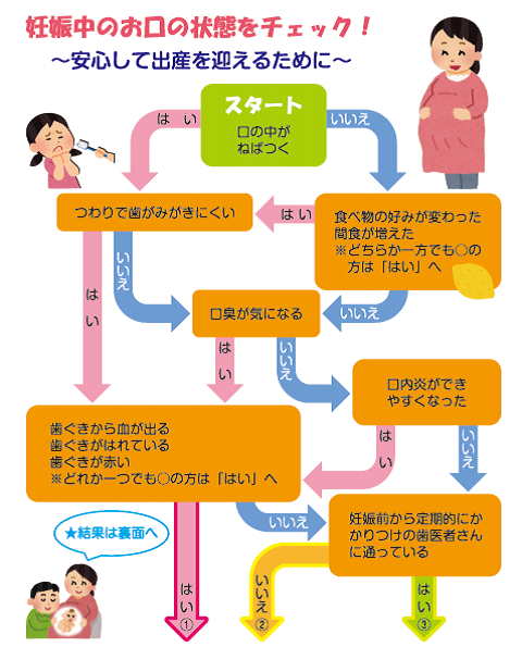 歯周病自己チェックシート表