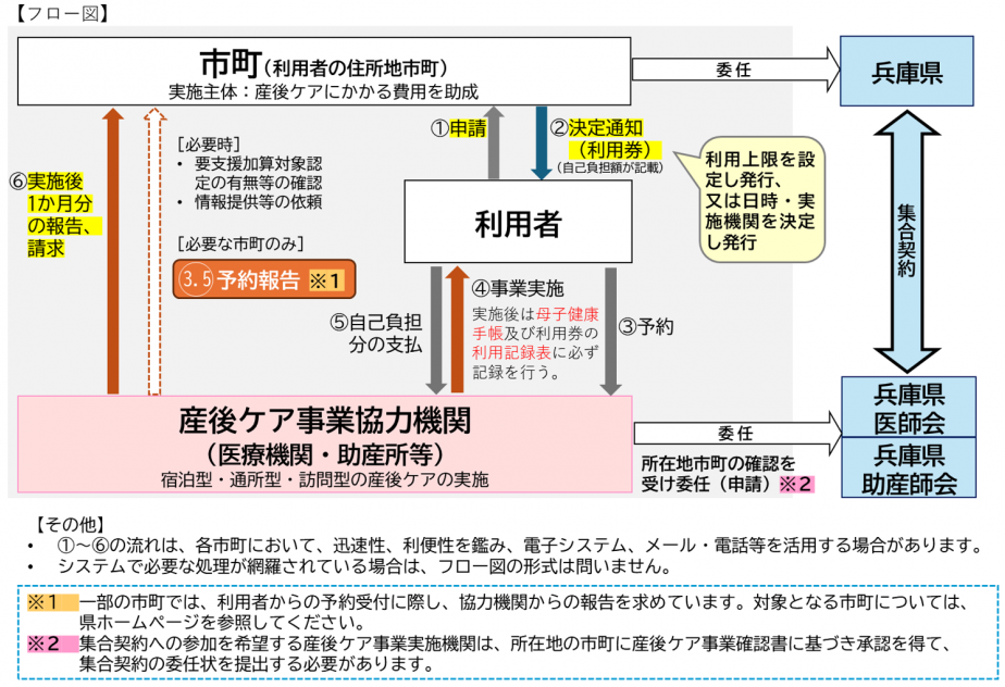 利用の流れ:フロー図