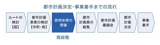 都市計画決定・事業着手までの流れ