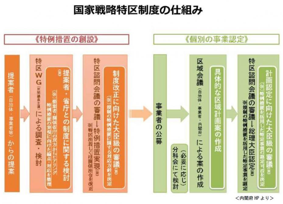 国家戦略特区制度の仕組み