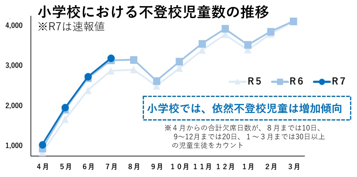 小学校における不登校児童数の推移