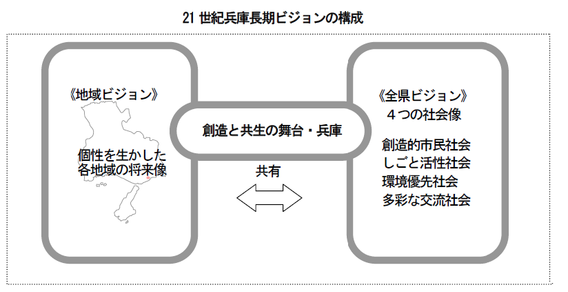 21世紀長期ビジョンの構成