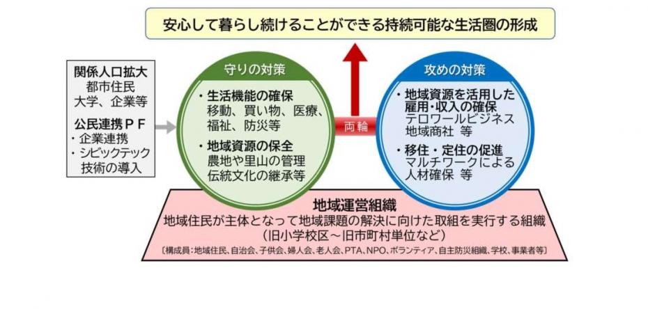 安心して暮らし続けることができる持続可能な生活圏の形成