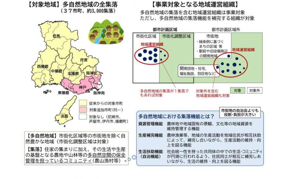 （対象地域）多自然地域の全集落、（事業対象となる地域運営組織）