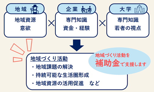 地域大学企業連携
