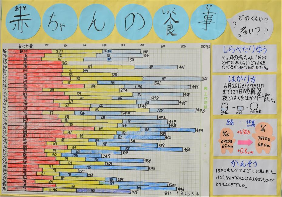 赤ちゃんの食事？どのくらい？多い？