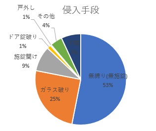 侵入手段統計円グラフ